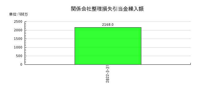 川崎汽船の繰延税金資産の推移