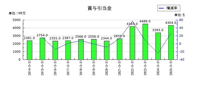 川崎汽船の賞与引当金の推移