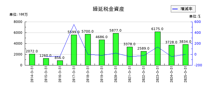 川崎汽船の繰延税金資産の推移
