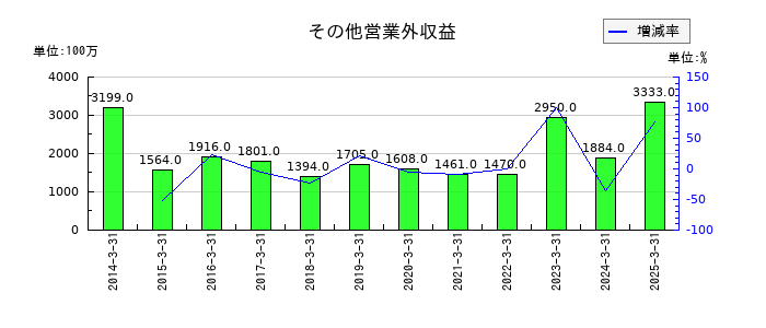 川崎汽船のその他営業外収益の推移
