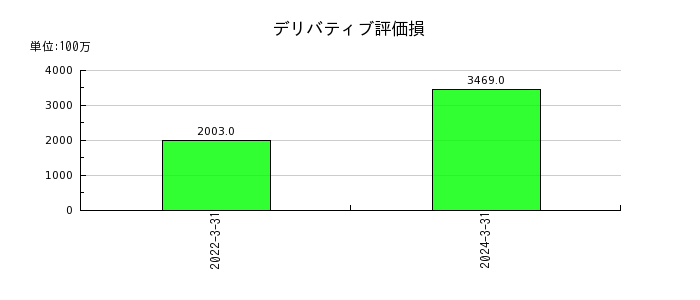 川崎汽船のその他営業外収益の推移