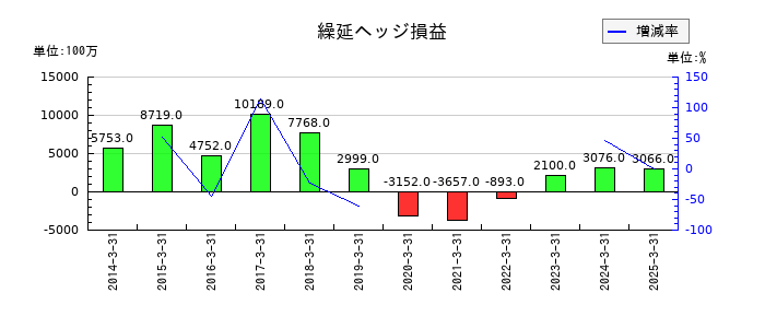 川崎汽船の繰延ヘッジ損益の推移
