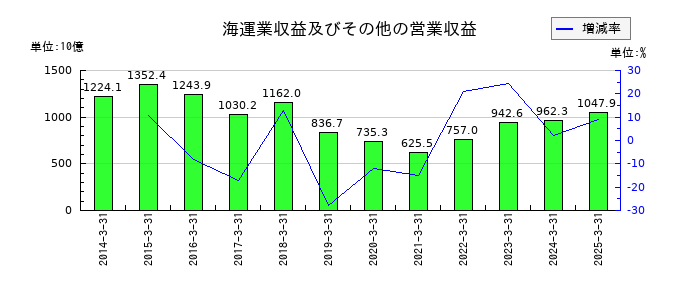 川崎汽船の海運業収益及びその他の営業収益の推移