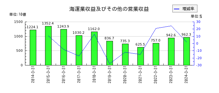 川崎汽船の海運業収益及びその他の営業収益の推移