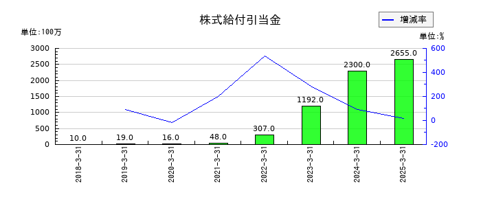 川崎汽船の株式給付引当金の推移