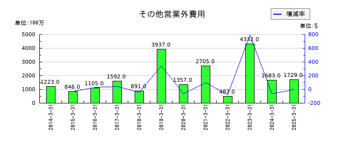 川崎汽船のその他営業外費用の推移
