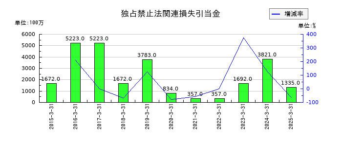 川崎汽船の独占禁止法関連損失引当金の推移
