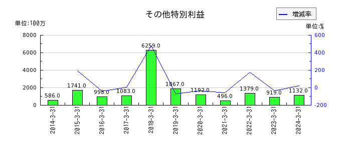 川崎汽船の短期貸付金の推移
