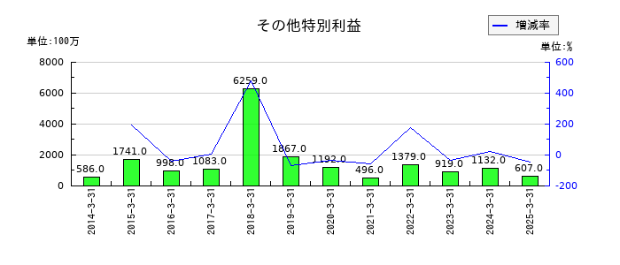 川崎汽船のその他特別利益の推移