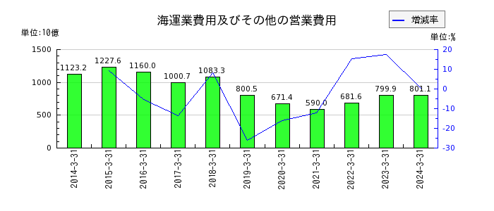 川崎汽船の海運業費用及びその他の営業費用の推移