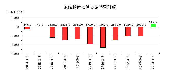 川崎汽船の退職給付に係る調整累計額の推移