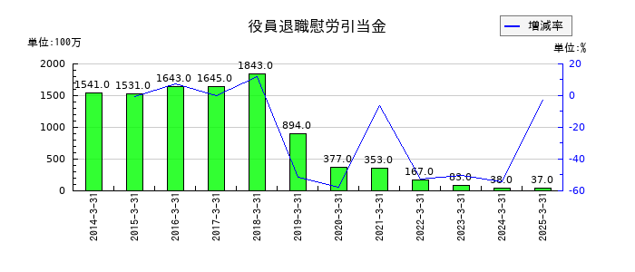 川崎汽船の役員退職慰労引当金の推移