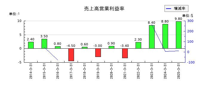 川崎汽船の売上高営業利益率の推移