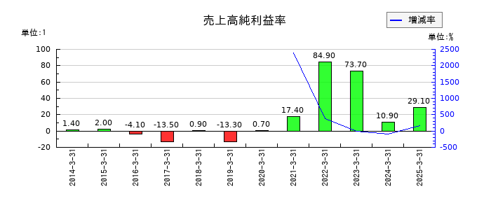 川崎汽船の売上高純利益率の推移