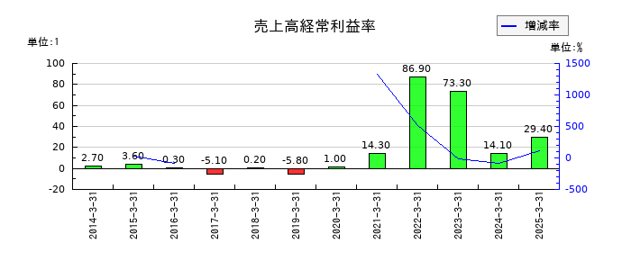 川崎汽船の売上高経常利益率の推移