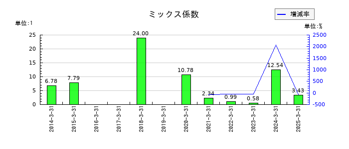 川崎汽船のミックス係数の推移