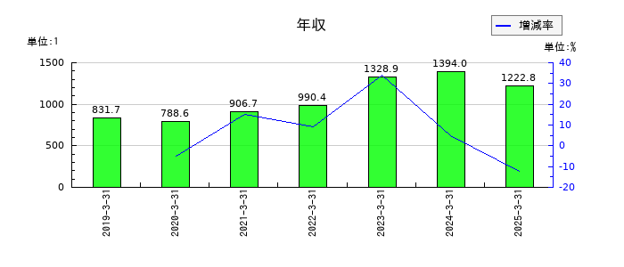 川崎汽船の年収の推移