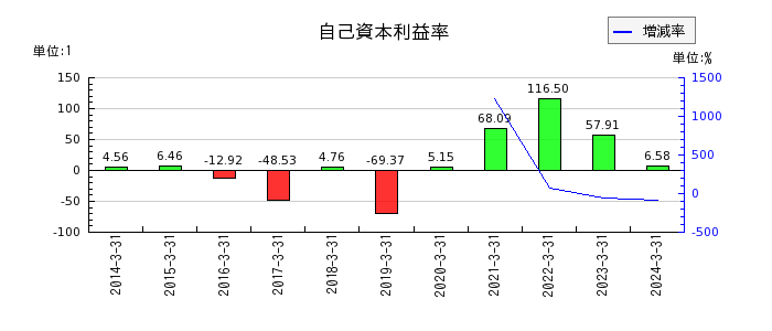 川崎汽船の自己資本利益率の推移
