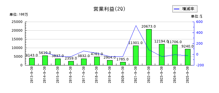 NSユナイテッド海運の第2四半期の営業利益推移