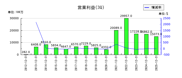 NSユナイテッド海運の第3四半期の営業利益推移