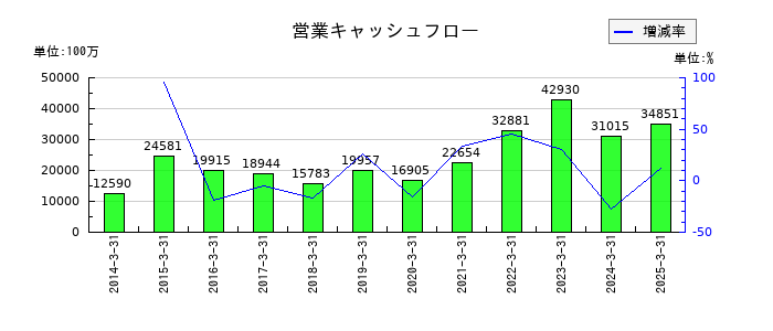 NSユナイテッド海運の営業キャッシュフロー推移