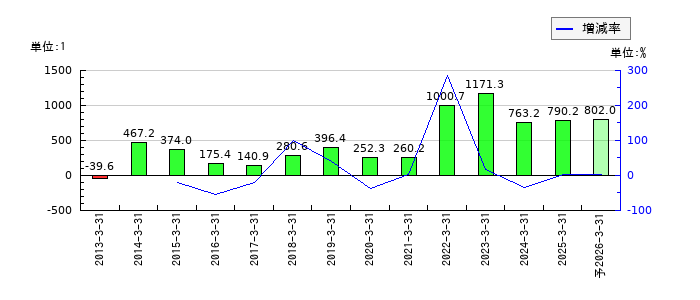 NSユナイテッド海運のEPS(一株当たりの利益)推移