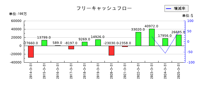 NSユナイテッド海運のフリーキャッシュフロー推移