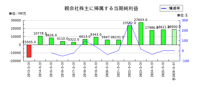 NSユナイテッド海運の通期の純利益推移