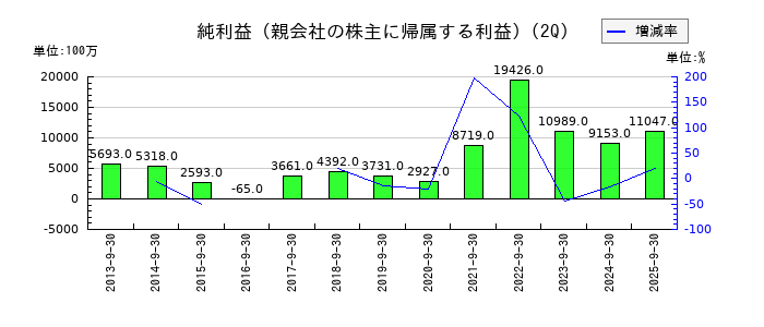 NSユナイテッド海運の第2四半期の純利益推移