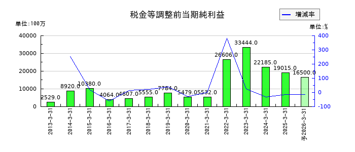 NSユナイテッド海運の通期の経常利益推移