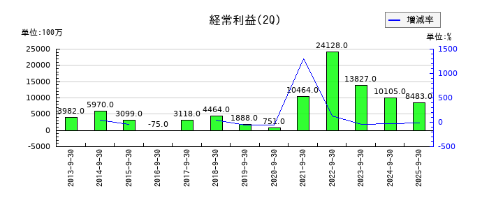 NSユナイテッド海運の第2四半期の経常利益推移