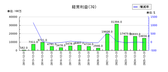 NSユナイテッド海運の第3四半期の経常利益推移
