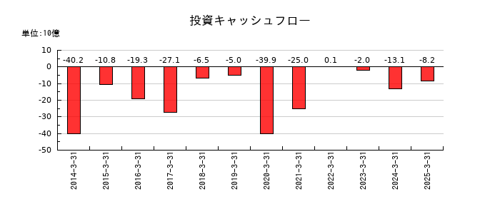 NSユナイテッド海運の投資キャッシュフロー推移
