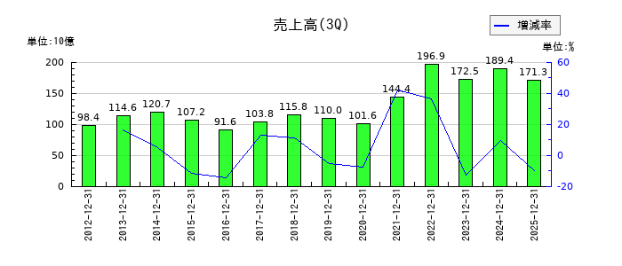 NSユナイテッド海運の第3四半期の売上高推移