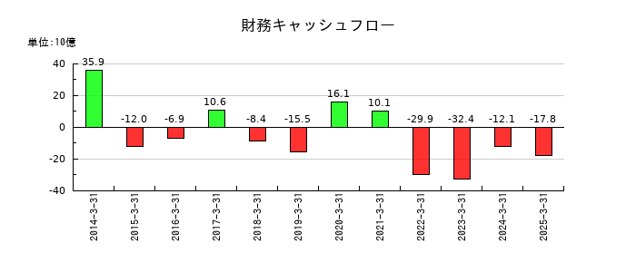 NSユナイテッド海運の財務キャッシュフロー推移