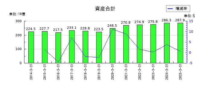 NSユナイテッド海運の資産合計の推移