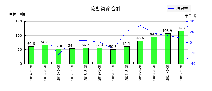 NSユナイテッド海運の流動資産合計の推移