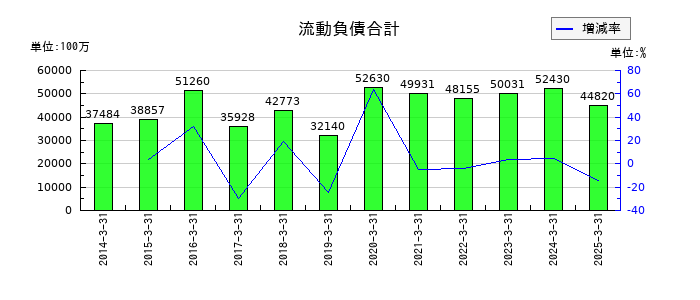 NSユナイテッド海運の流動負債合計の推移