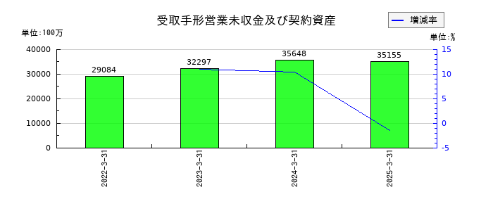 NSユナイテッド海運の受取手形営業未収金及び契約資産の推移
