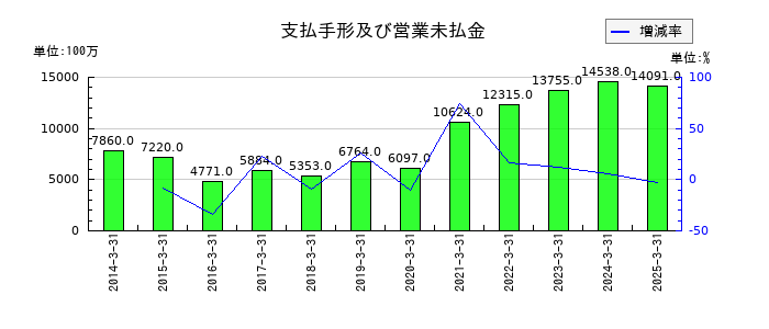 NSユナイテッド海運の支払手形及び営業未払金の推移