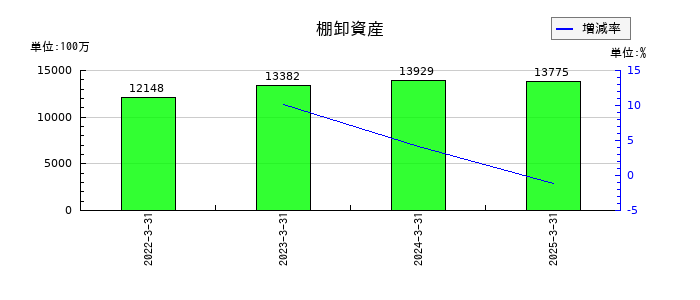 NSユナイテッド海運の棚卸資産の推移