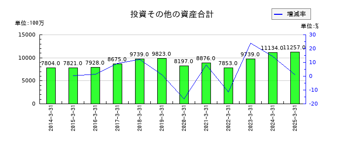 NSユナイテッド海運の投資その他の資産合計の推移