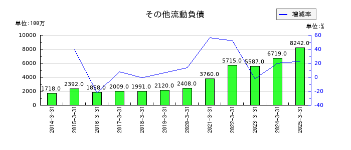 NSユナイテッド海運のその他流動負債の推移