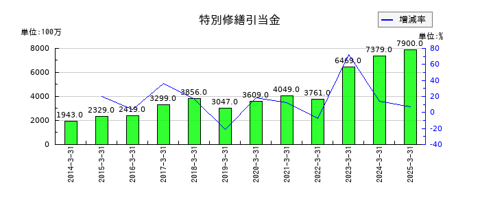 NSユナイテッド海運の特別修繕引当金の推移