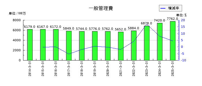 NSユナイテッド海運の一般管理費の推移