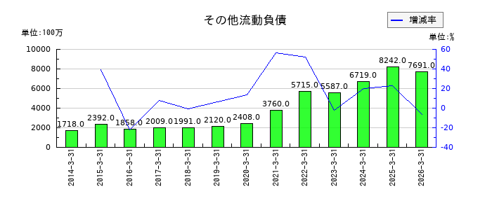 NSユナイテッド海運のその他流動負債の推移