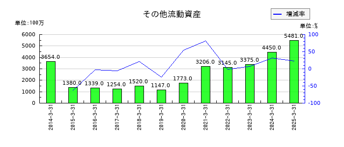 NSユナイテッド海運のその他流動資産の推移