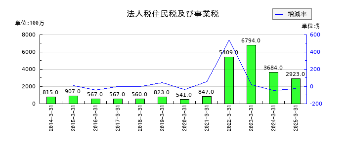 NSユナイテッド海運の法人税住民税及び事業税の推移