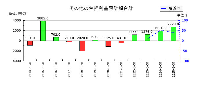 NSユナイテッド海運のその他の包括利益累計額合計の推移