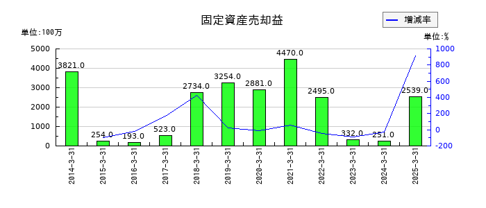 NSユナイテッド海運の固定資産売却益の推移